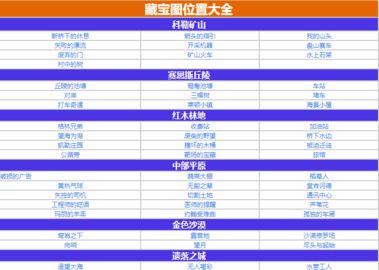 黎明觉醒藏宝图位置详情 藏宝图位置攻略大全[多图]图片1