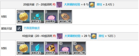 原神神里绫华突破材料一览 神里绫华升级材料合集[多图]图片2