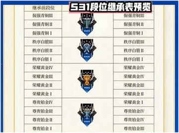 王者荣耀s31赛季什么时候开始 s31赛季段位继承表最新分析[多图]图片6