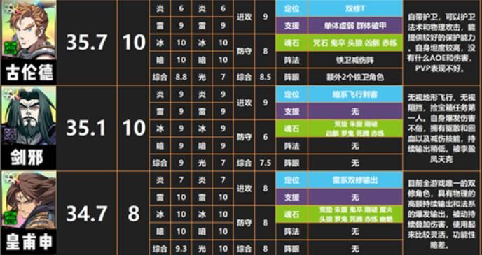 天地劫幽城再临ssr有哪些？最强SSR角色推荐[多图]图片4