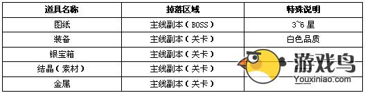 战神宝贝道具获取及掉落一览表[多图]图片3